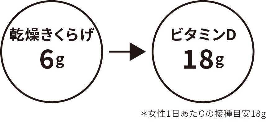 白きくらげビタミンDの量