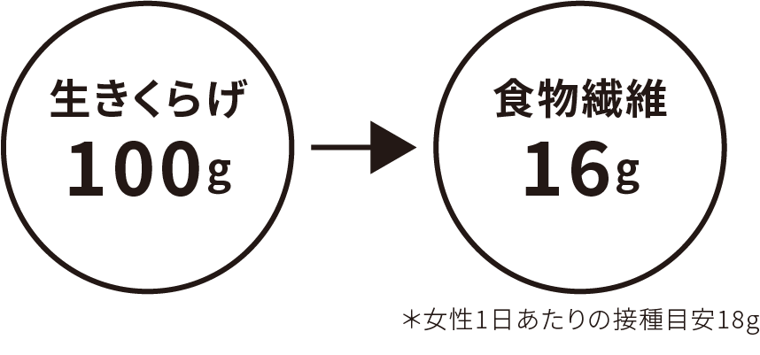 白きくらげ食物繊維の量